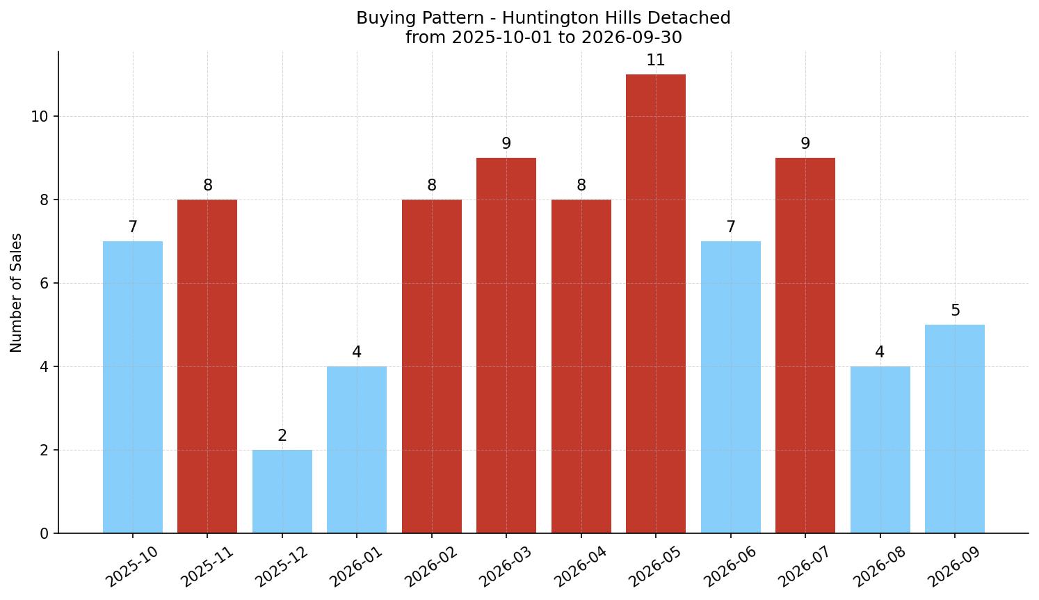 Huntington Hills Detached Buying Pattern – last 12 months