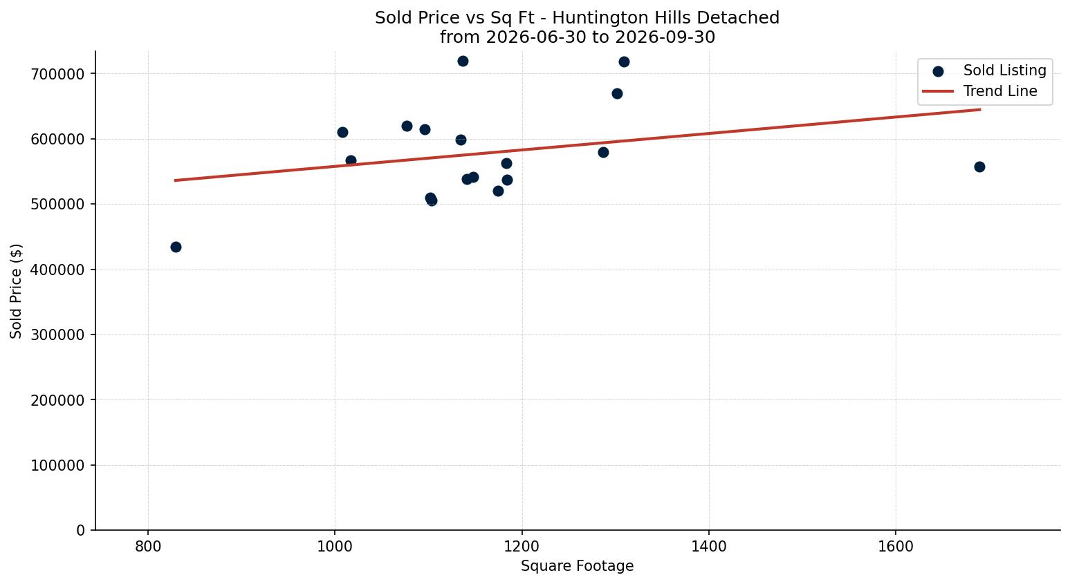 Huntington Hills Detached Price vs. Square Footage – last 3 months