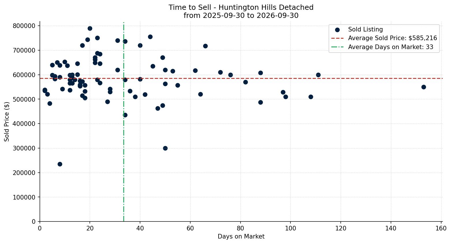 Huntington Hills Detached Time to Sell from 2025-09-30 to 2026-09-30