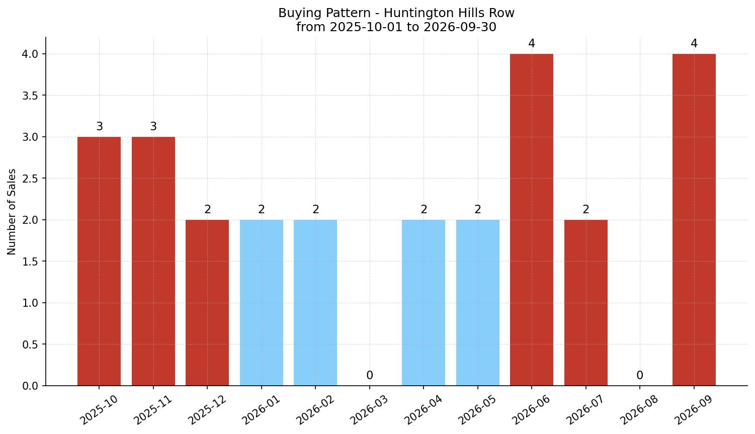 Huntington Hills Row/Townhouse Buying Pattern – last 12 months