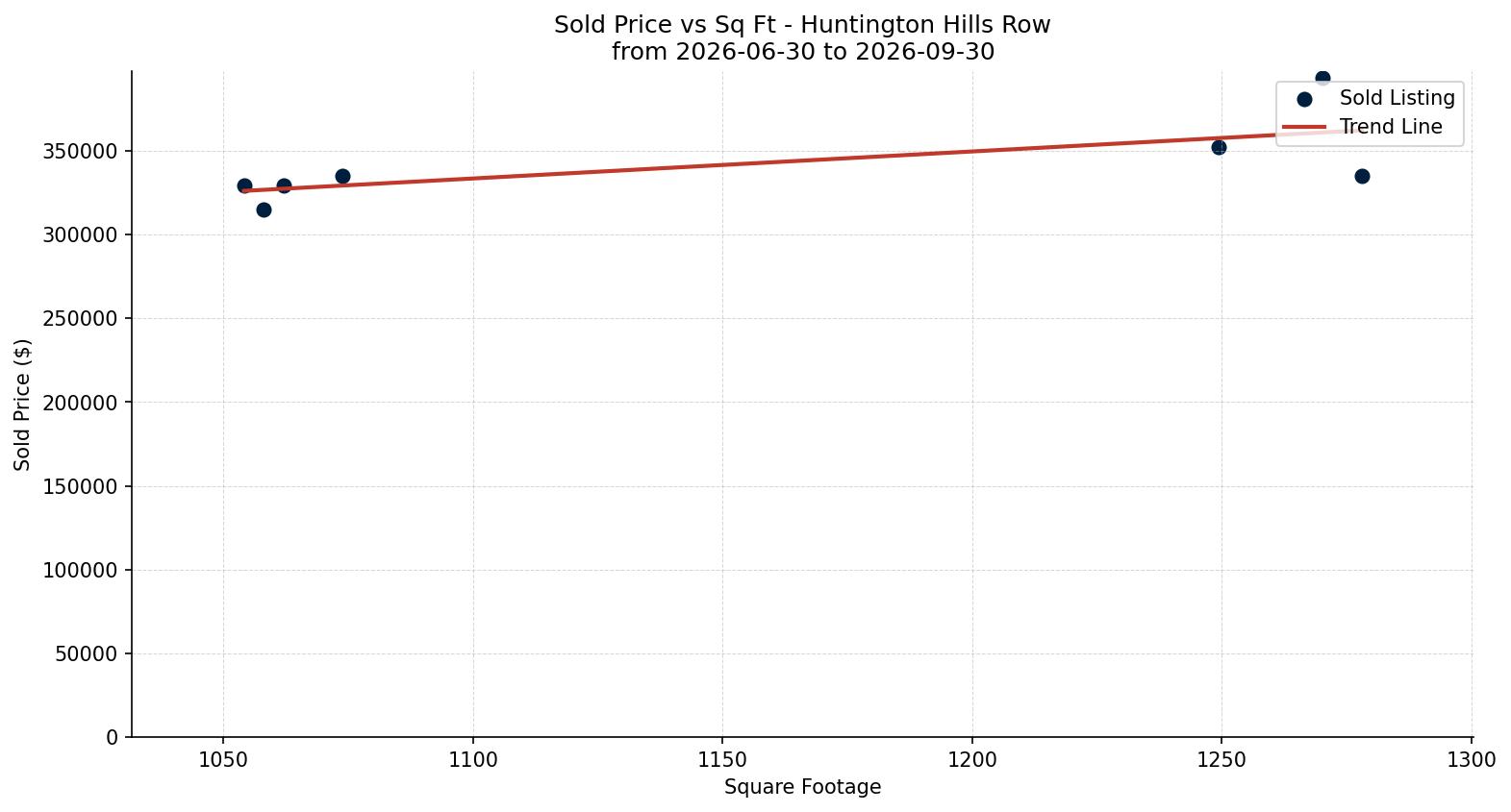 Huntington Hills Row/Townhouse Price vs. Square Footage – last 3 months