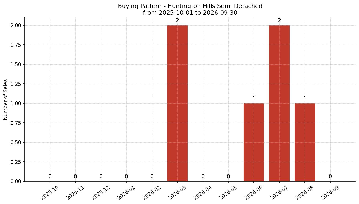 Huntington Hills Semi Detached (Half Duplex) Buying Pattern – last 12 months