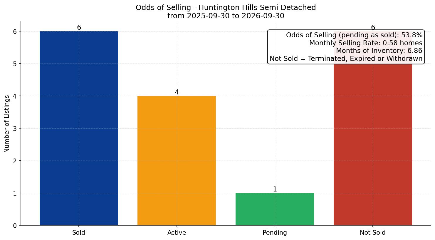 Huntington Hills Semi Detached (Half Duplex) Odds of Selling – last 12 months