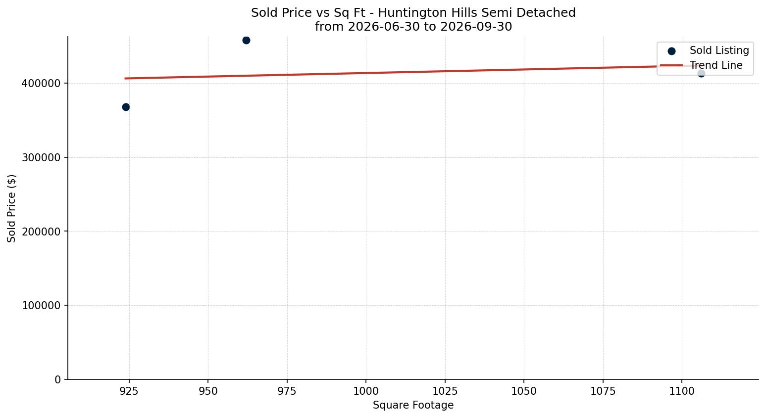 Huntington Hills Semi Detached (Half Duplex) Price vs. Square Footage – last 3 months