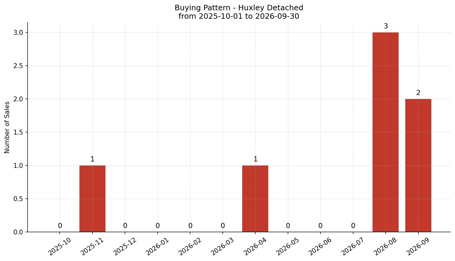 Huxley Detached Buying Pattern – last 12 months