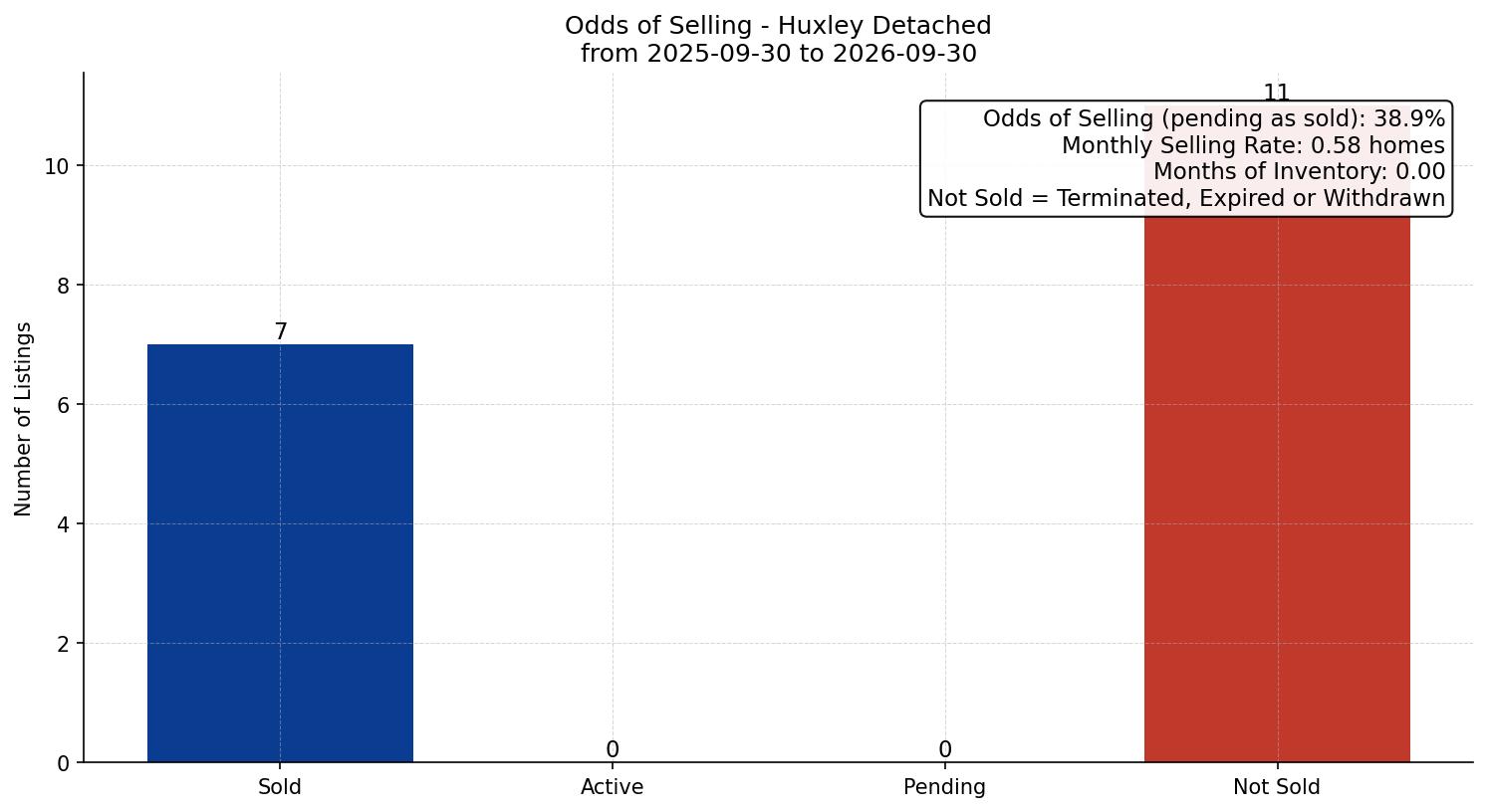 Huxley Detached Odds of Selling – last 12 months