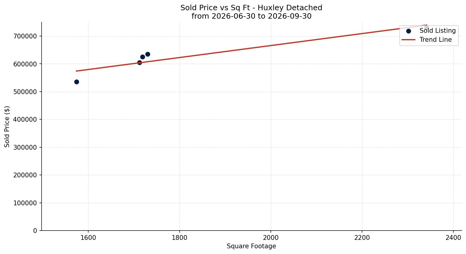 Huxley Detached Price vs. Square Footage – last 3 months