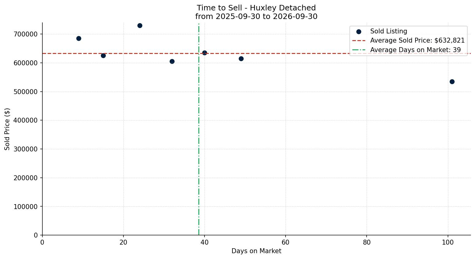 Huxley Detached Time to Sell from 2025-09-30 to 2026-09-30