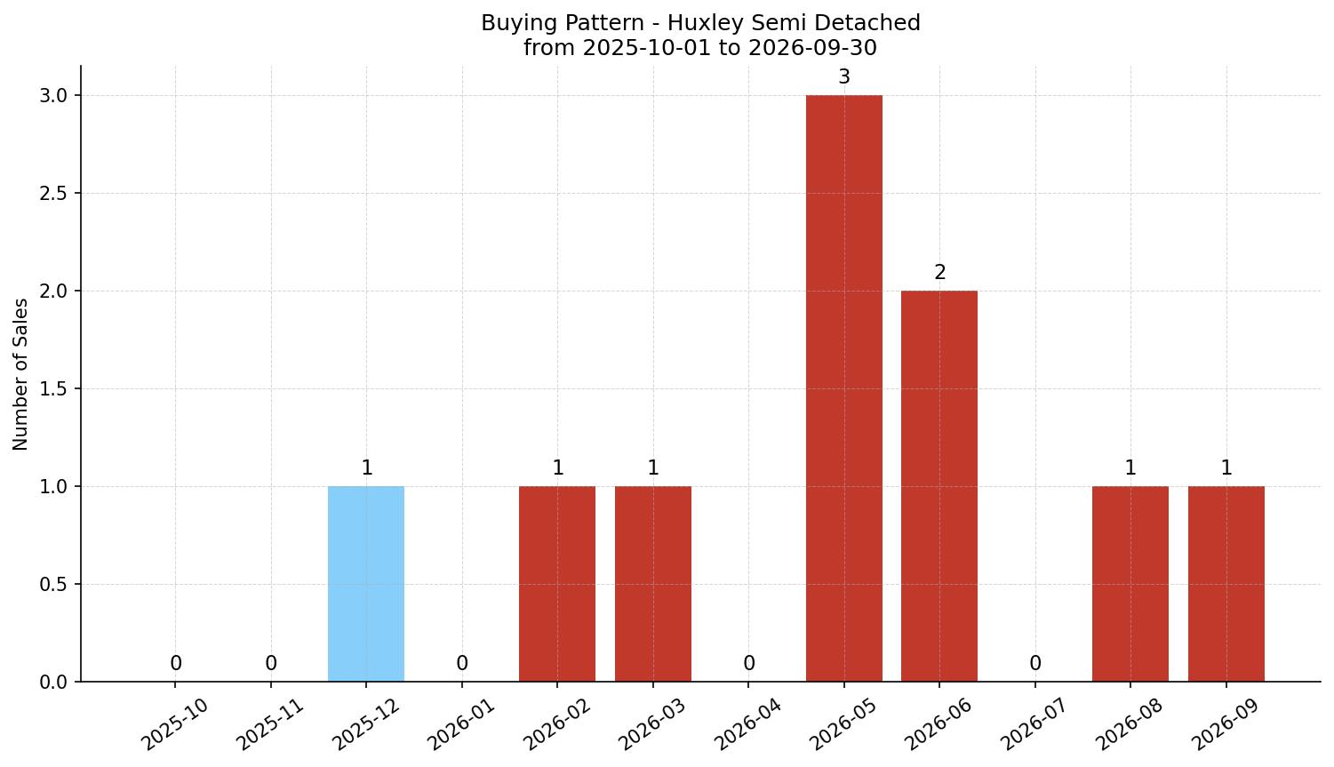 Huxley Semi Detached (Half Duplex) Buying Pattern – last 12 months