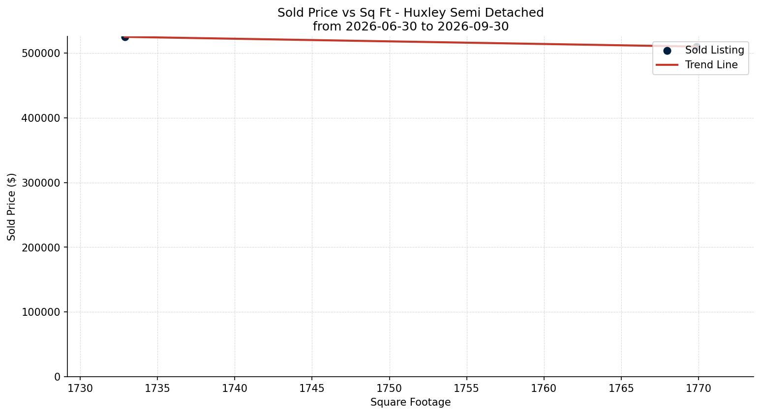 Huxley Semi Detached (Half Duplex) Price vs. Square Footage – last 3 months