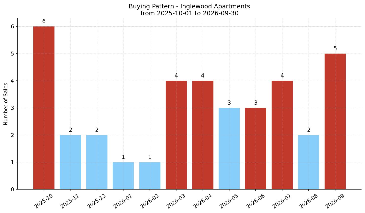 Inglewood Apartment Buying Pattern – last 12 months