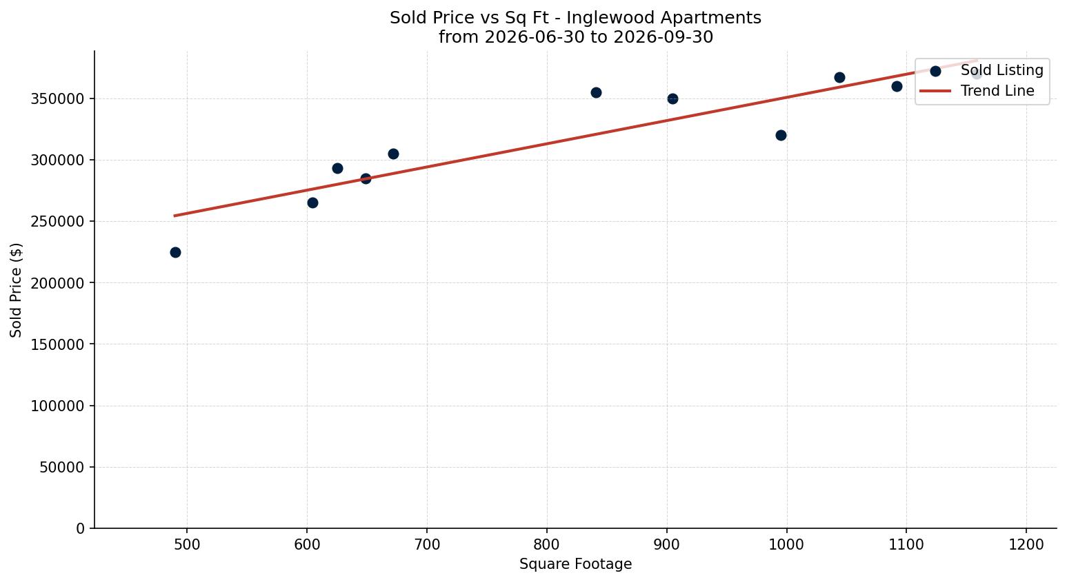 Inglewood Apartment Price vs. Square Footage – last 3 months