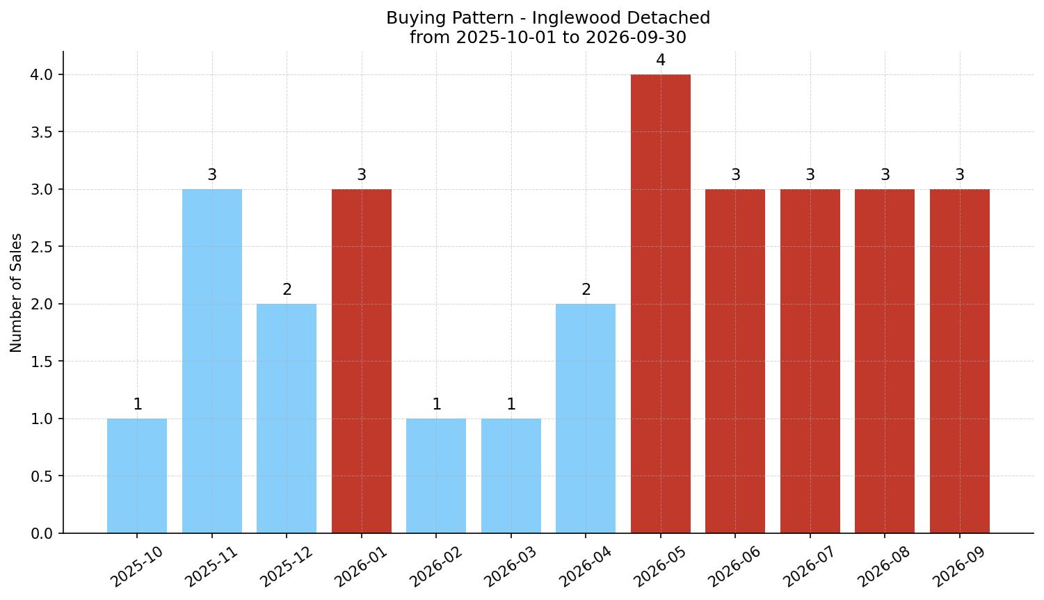 Inglewood Detached Buying Pattern – last 12 months