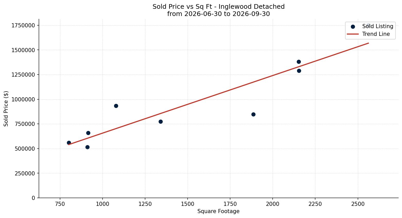 Inglewood Detached Price vs. Square Footage – last 3 months