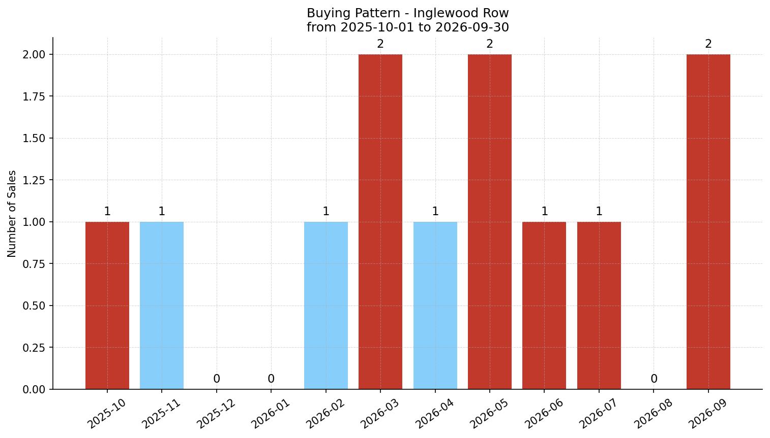 Inglewood Row/Townhouse Buying Pattern – last 12 months