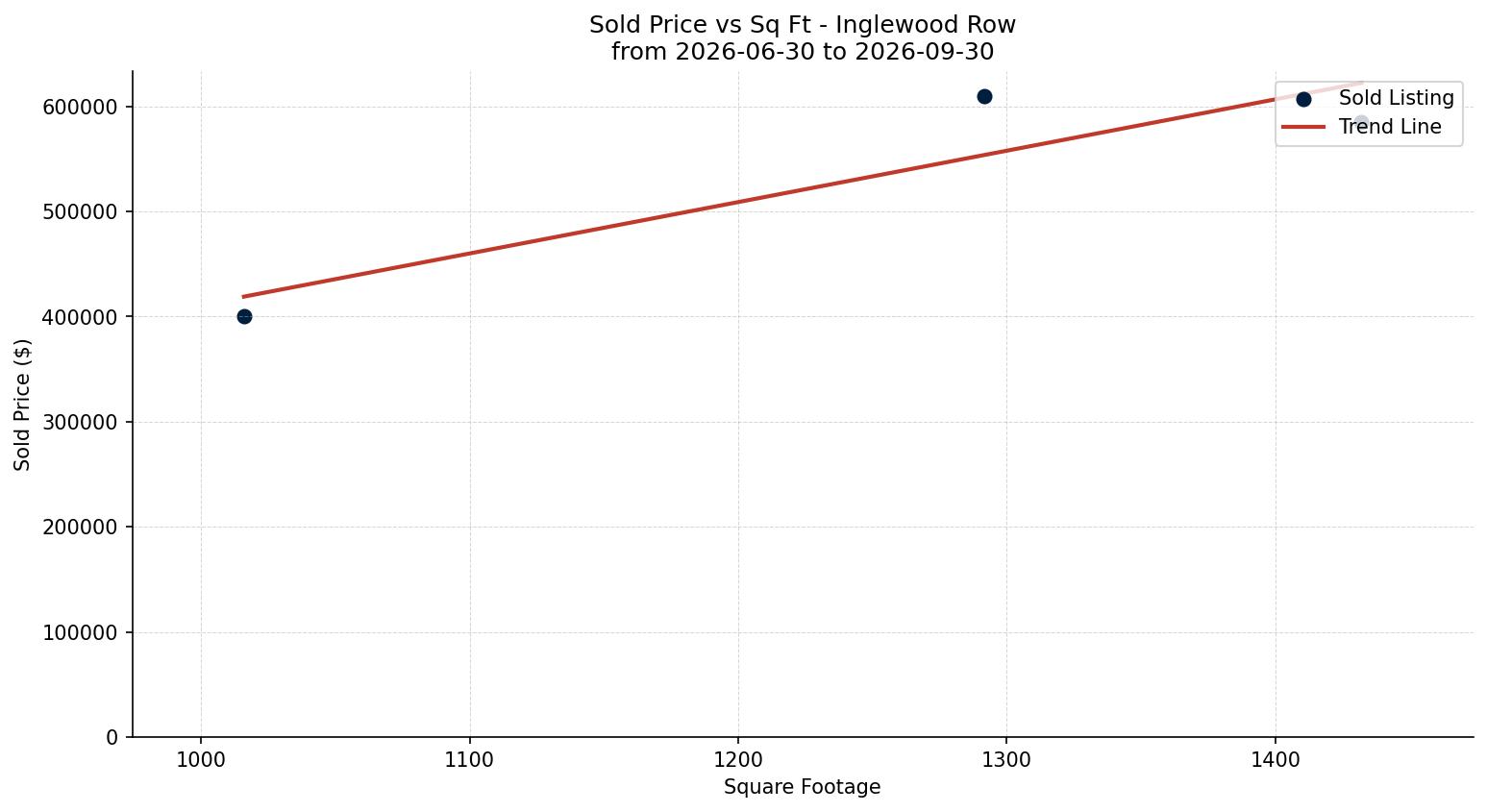 Inglewood Row/Townhouse Price vs. Square Footage – last 3 months