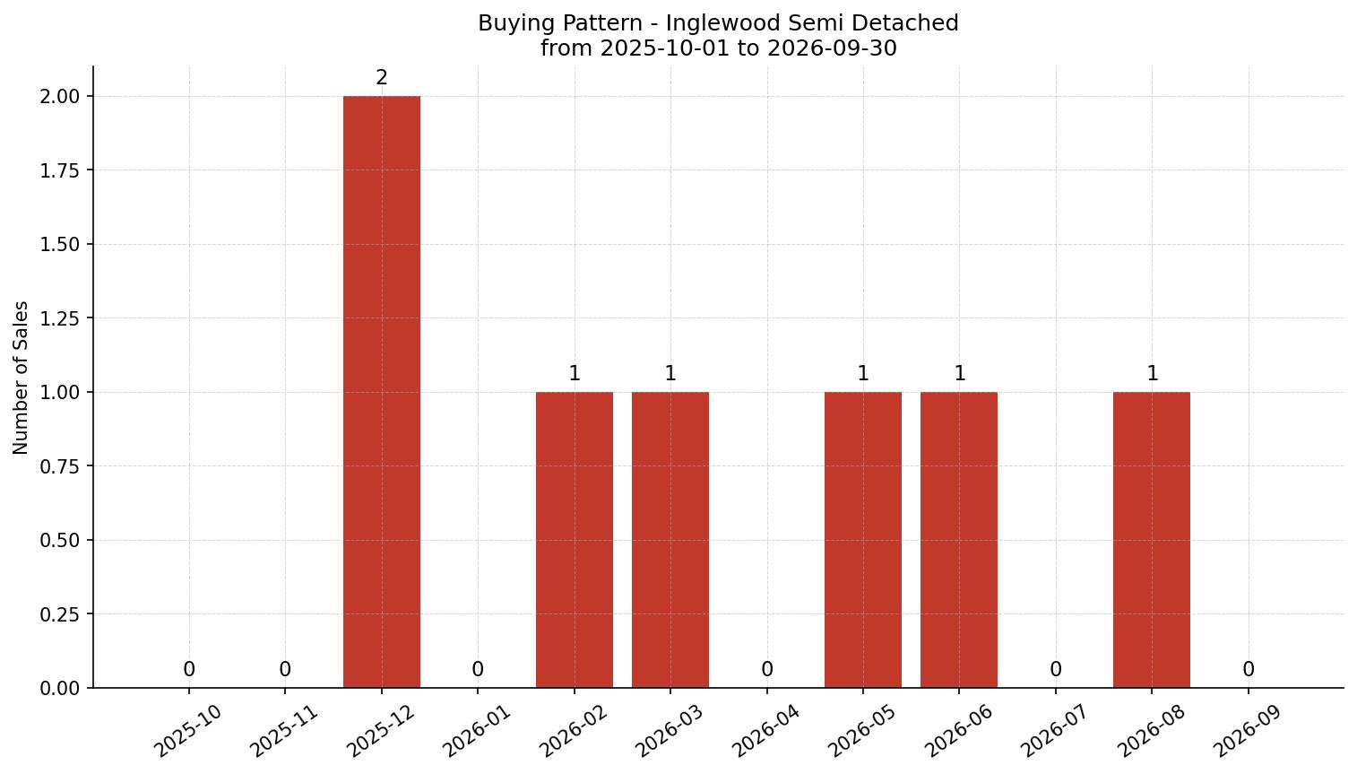 Inglewood Semi Detached (Half Duplex) Buying Pattern – last 12 months