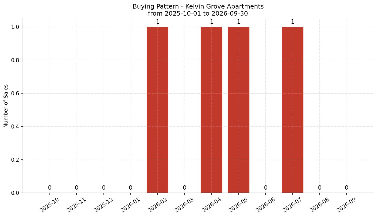 Kelvin Grove Apartment Buying Pattern – last 12 months