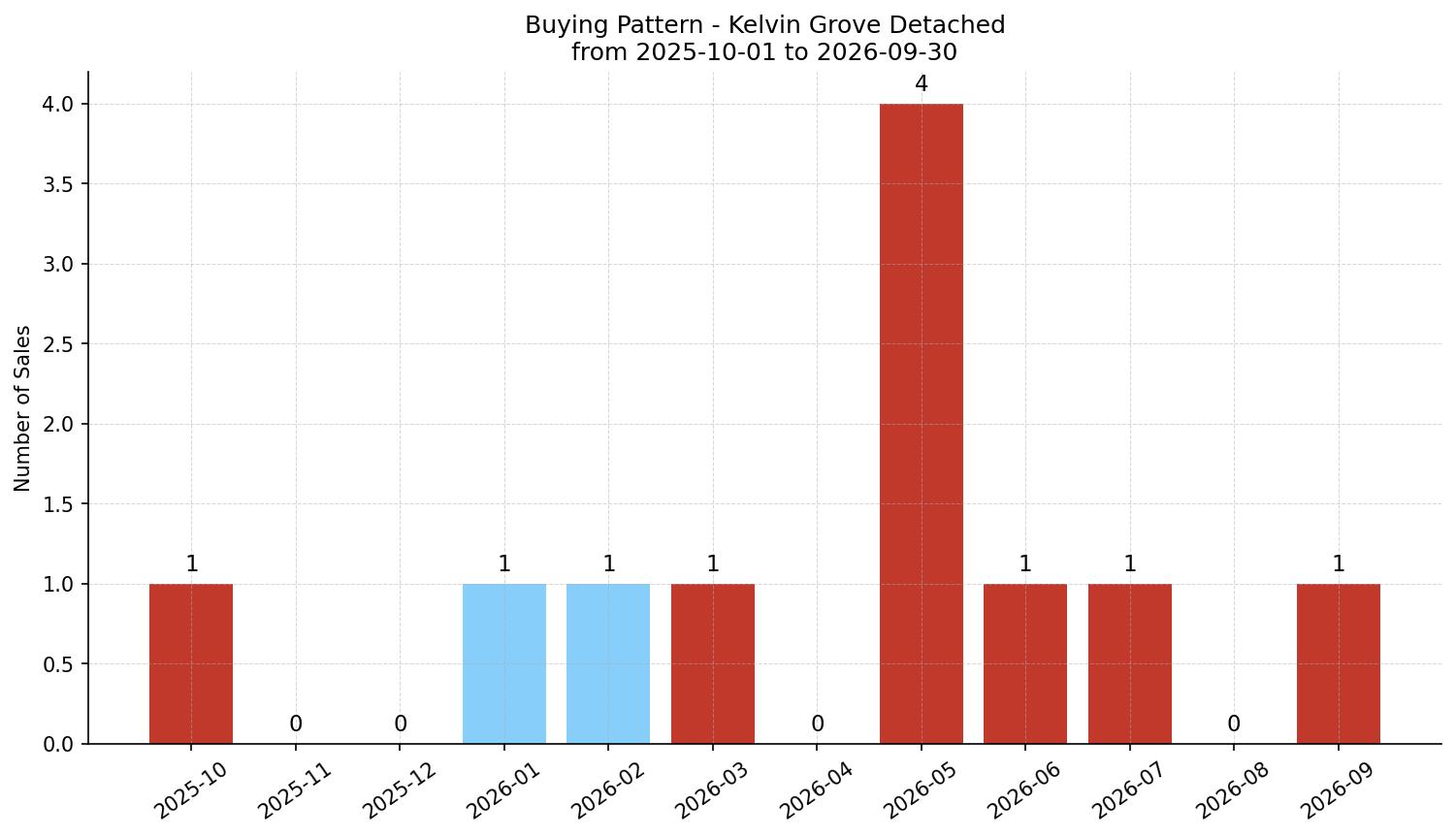 Kelvin Grove Detached Buying Pattern – last 12 months