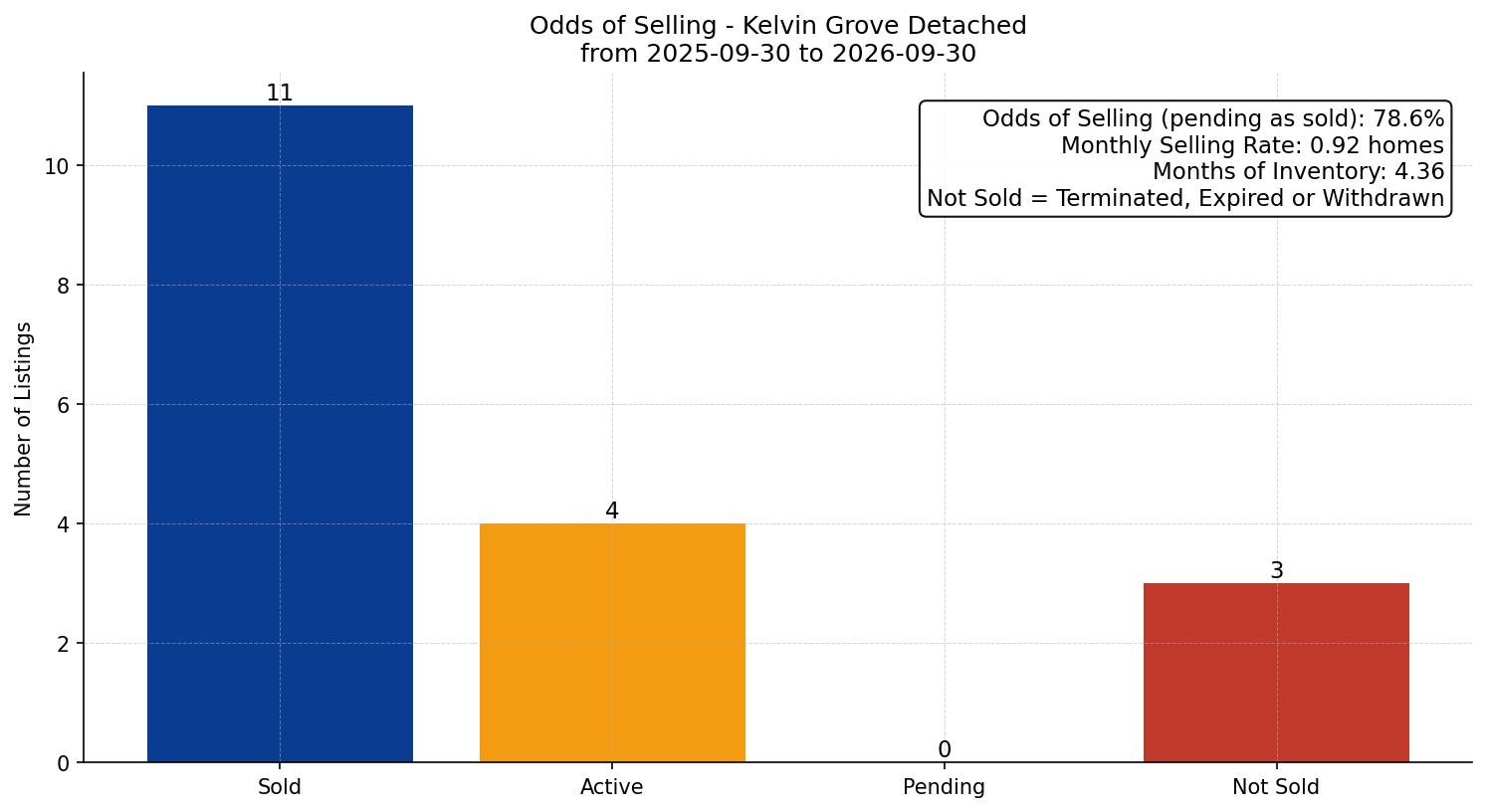 Kelvin Grove Detached Odds of Selling – last 12 months