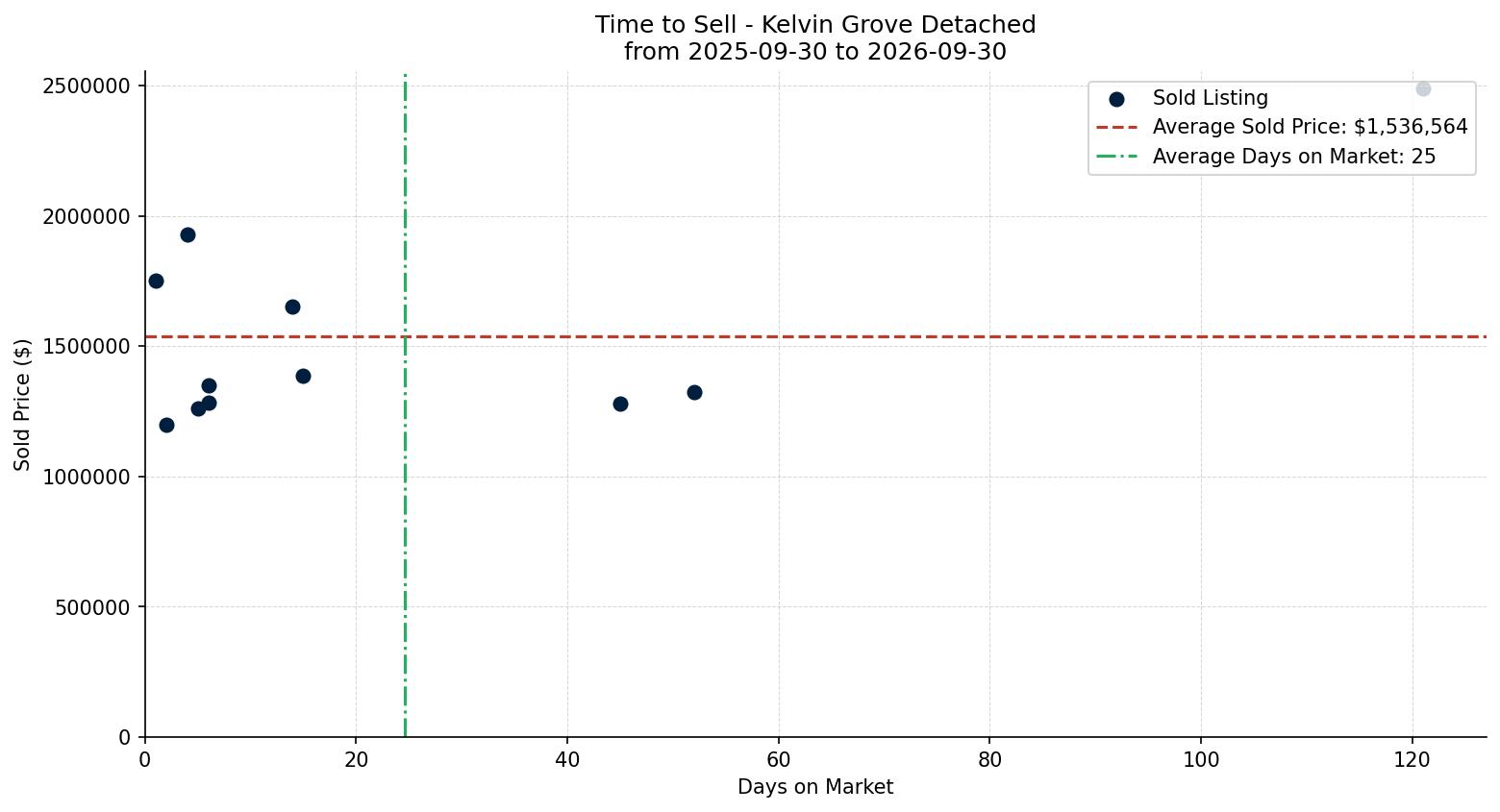 Kelvin Grove Detached Time to Sell from 2025-09-30 to 2026-09-30