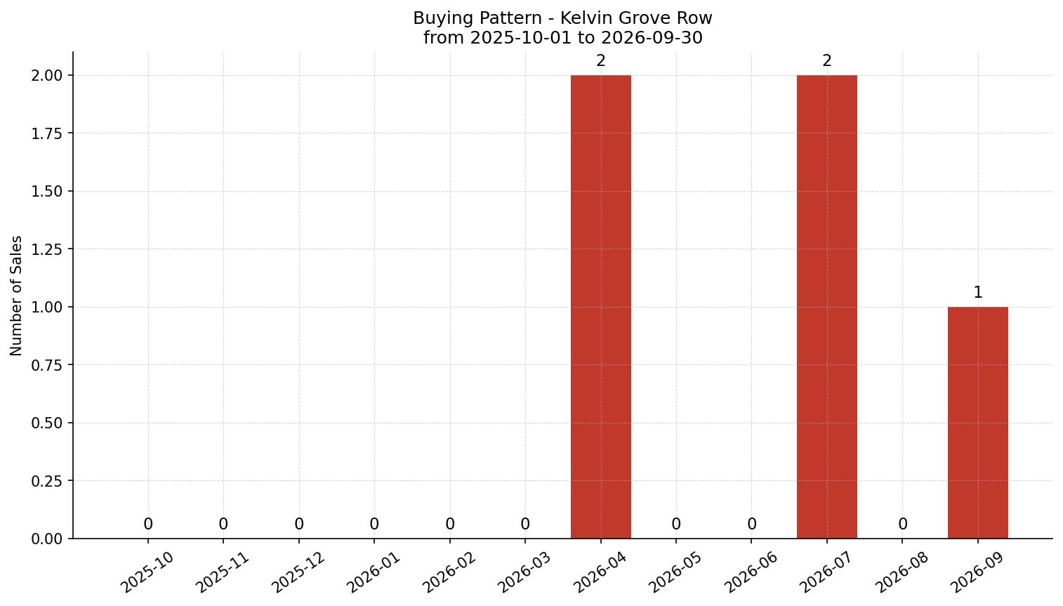 Kelvin Grove Row/Townhouse Buying Pattern – last 12 months