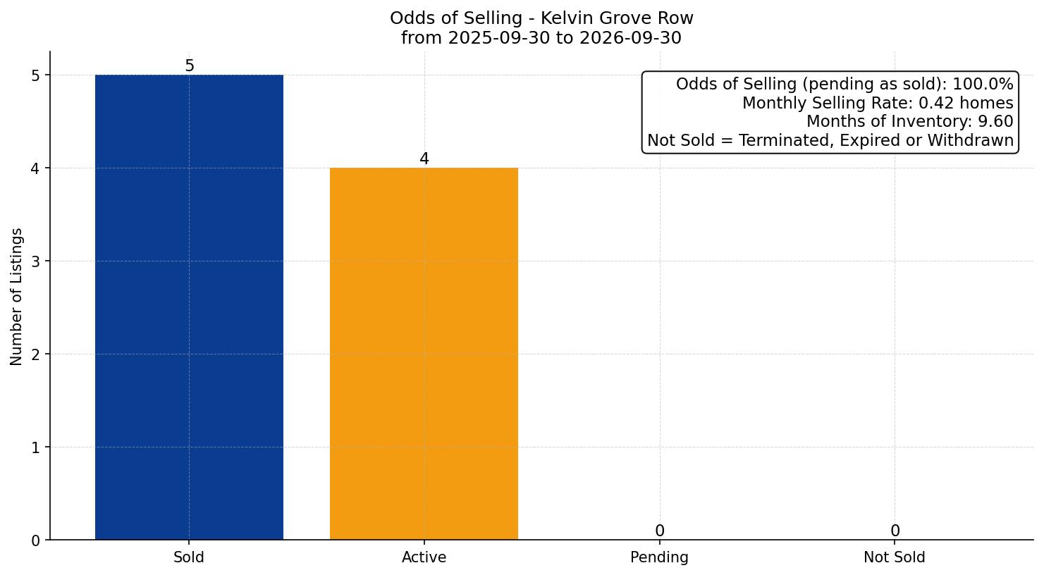 Kelvin Grove Row/Townhouse Odds of Selling – last 12 months
