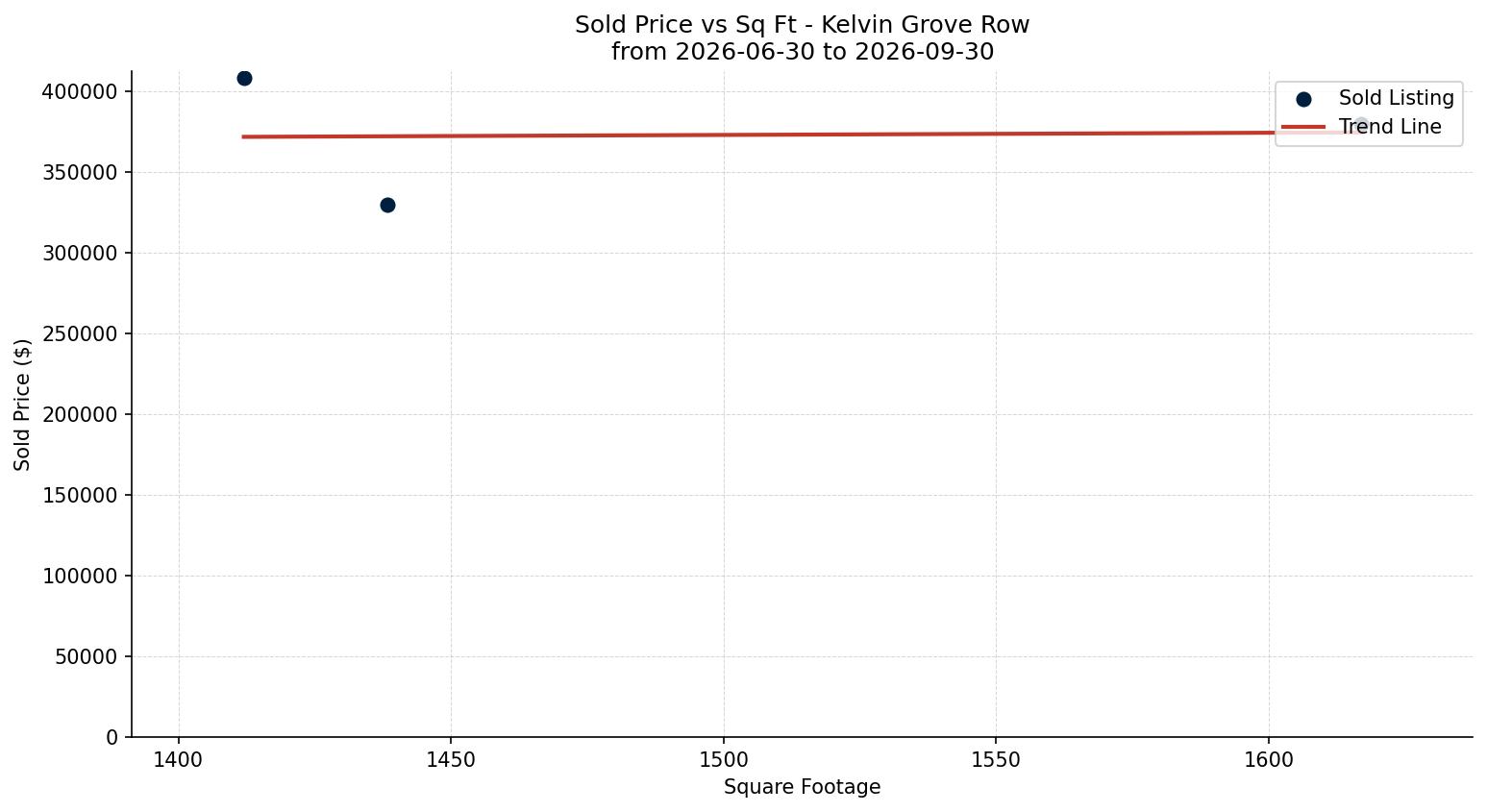 Kelvin Grove Row/Townhouse Price vs. Square Footage – last 3 months