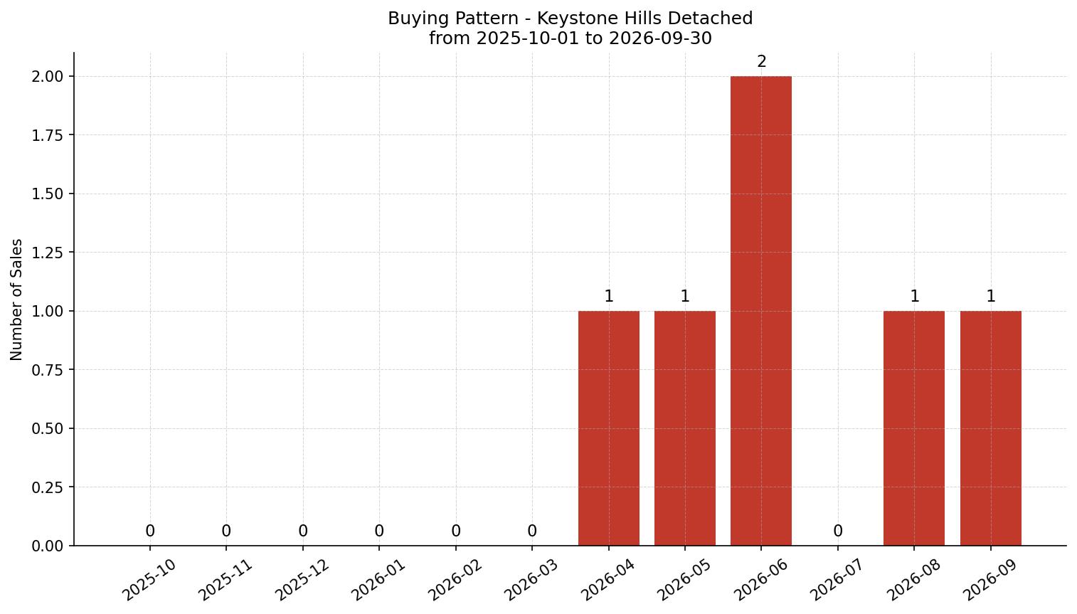 Keystone Hills Detached Buying Pattern – last 12 months