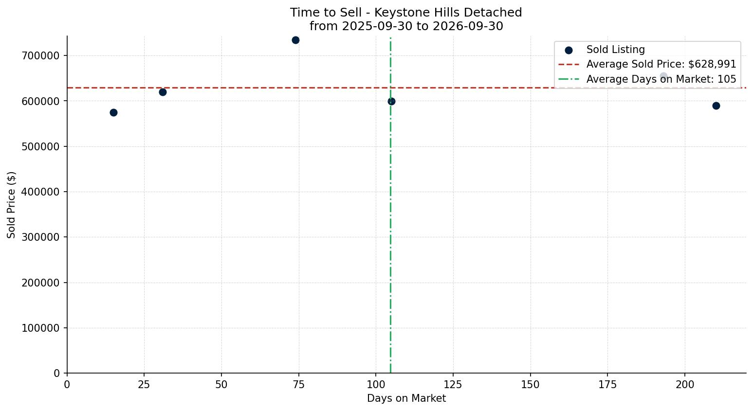 Keystone Hills Detached Time to Sell from 2025-09-30 to 2026-09-30