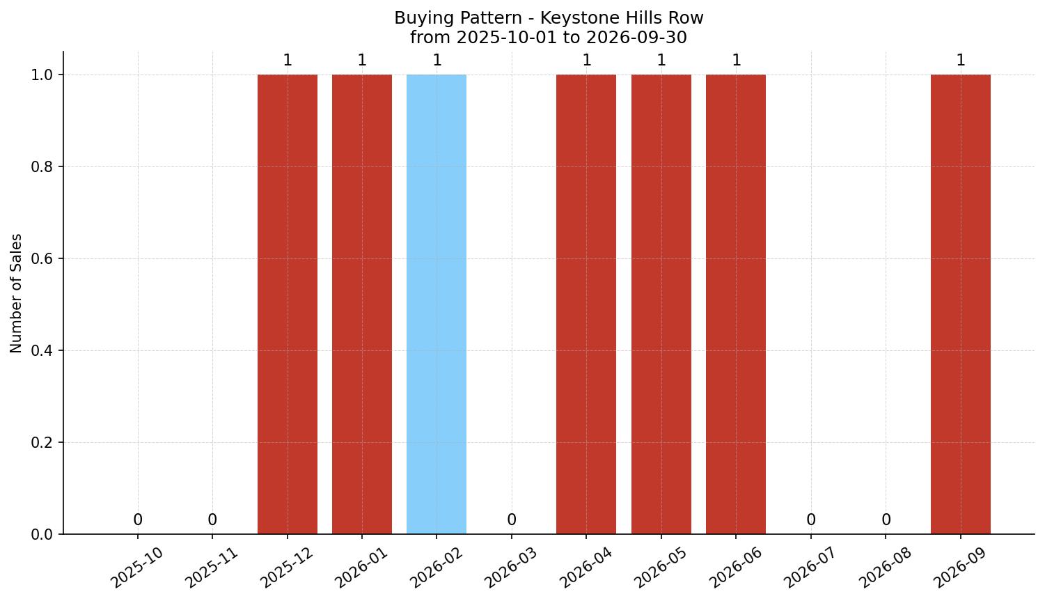 Keystone Hills Row/Townhouse Buying Pattern – last 12 months