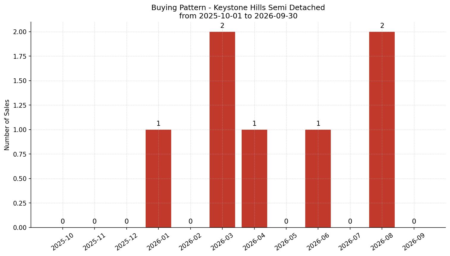 Keystone Hills Semi Detached (Half Duplex) Buying Pattern – last 12 months