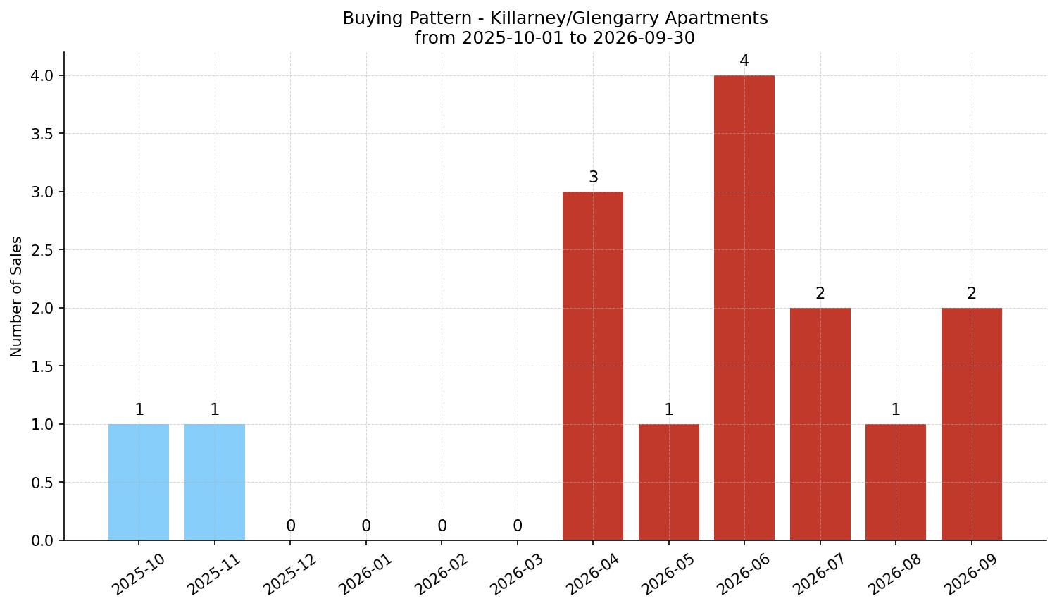 Killarney/Glengarry Apartment Buying Pattern – last 12 months