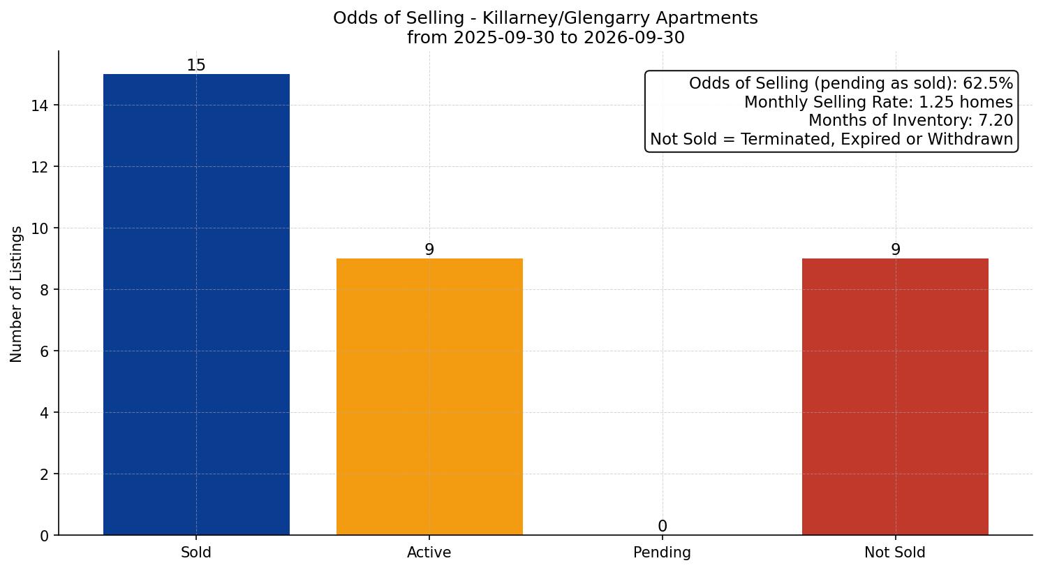 Killarney/Glengarry Apartment Odds of Selling – last 12 months