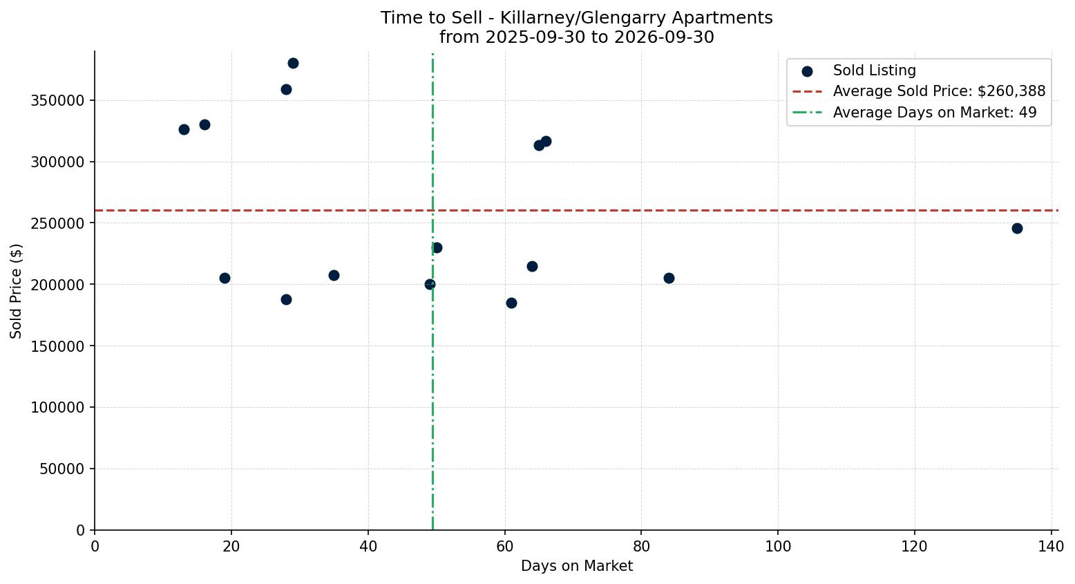 Killarney/Glengarry Apartment Time to Sell from 2025-09-30 to 2026-09-30