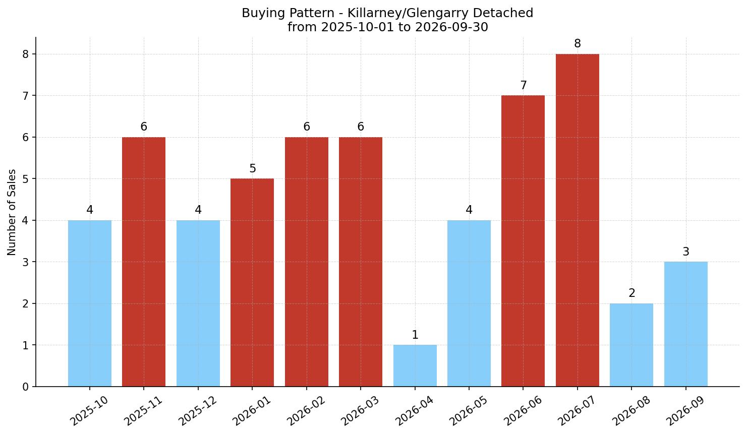 Killarney/Glengarry Detached Buying Pattern – last 12 months