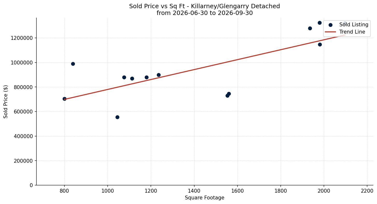 Killarney/Glengarry Detached Price vs. Square Footage – last 3 months