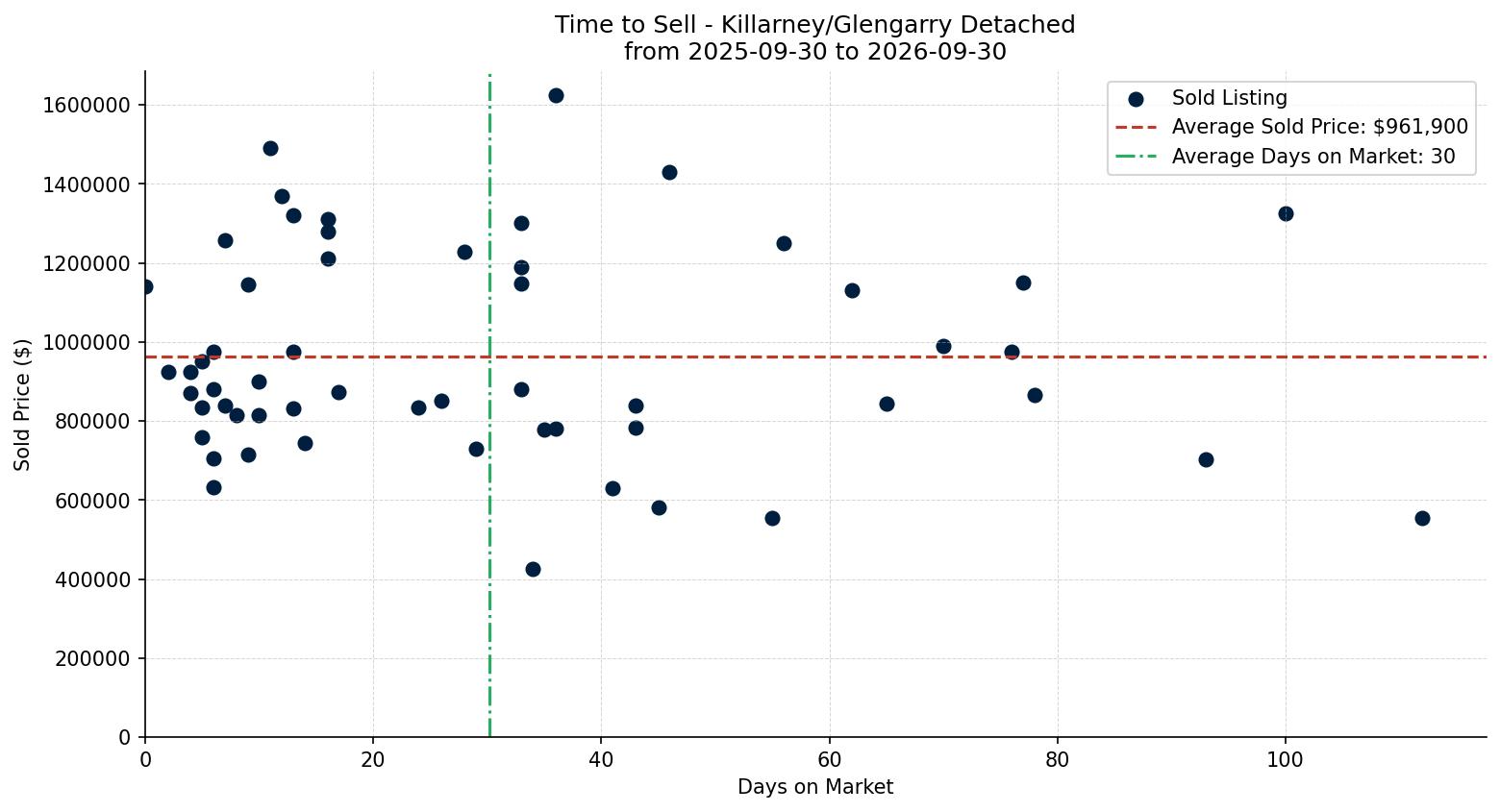 Killarney/Glengarry Detached Time to Sell from 2025-09-30 to 2026-09-30