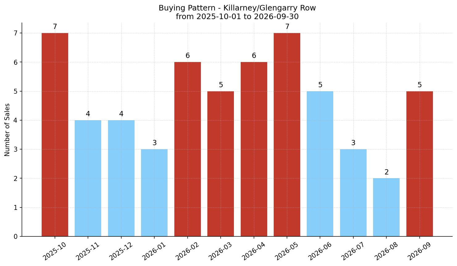 Killarney/Glengarry Row/Townhouse Buying Pattern – last 12 months