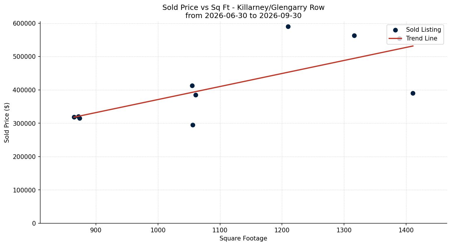 Killarney/Glengarry Row/Townhouse Price vs. Square Footage – last 3 months