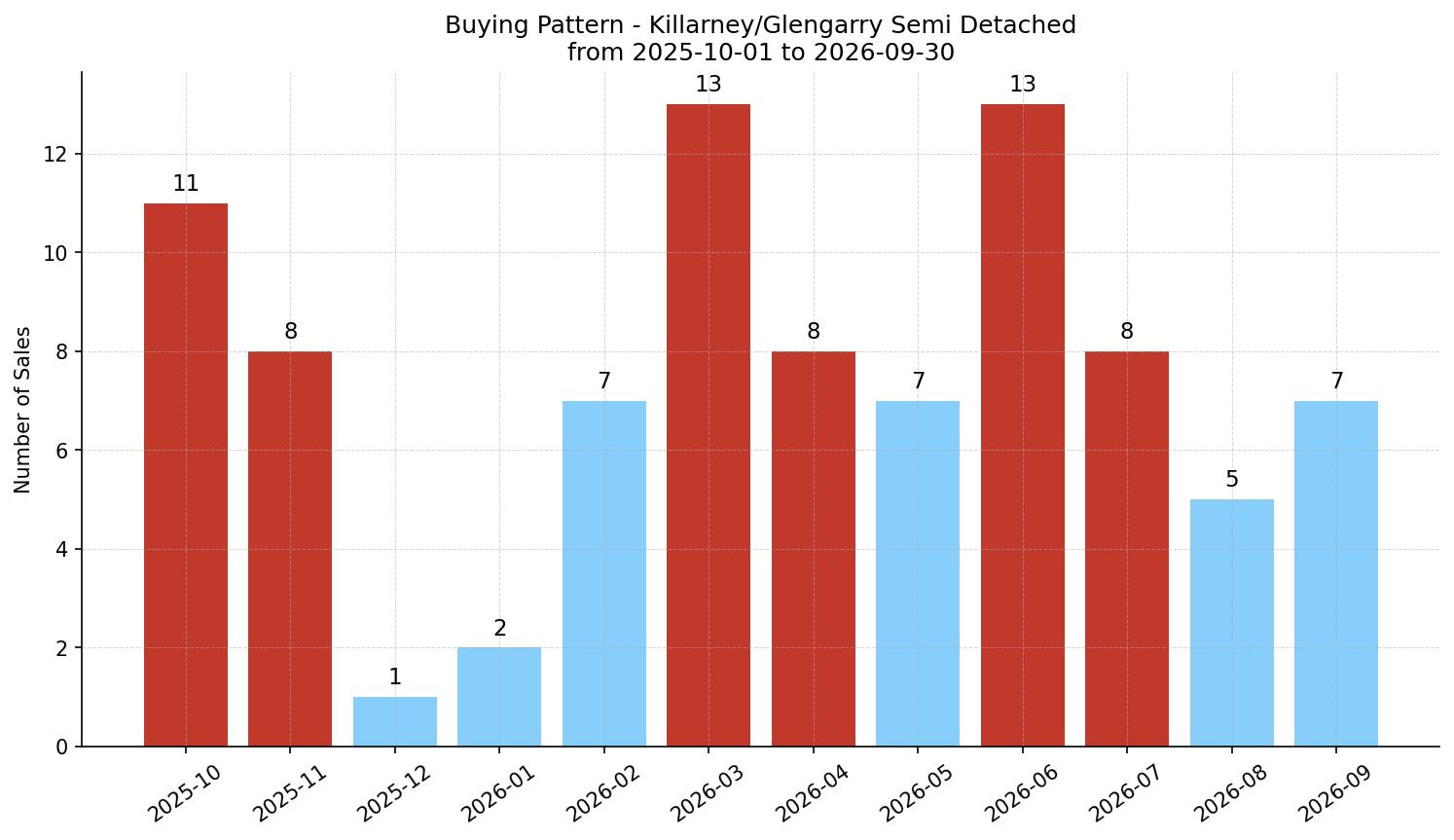 Killarney/Glengarry Semi Detached (Half Duplex) Buying Pattern – last 12 months