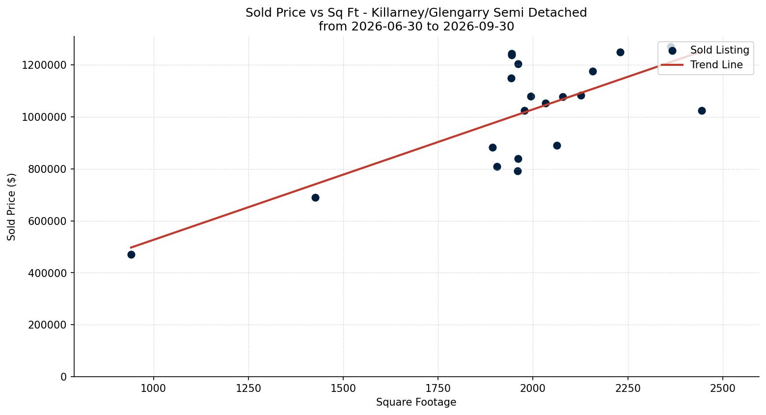 Killarney/Glengarry Semi Detached (Half Duplex) Price vs. Square Footage – last 3 months