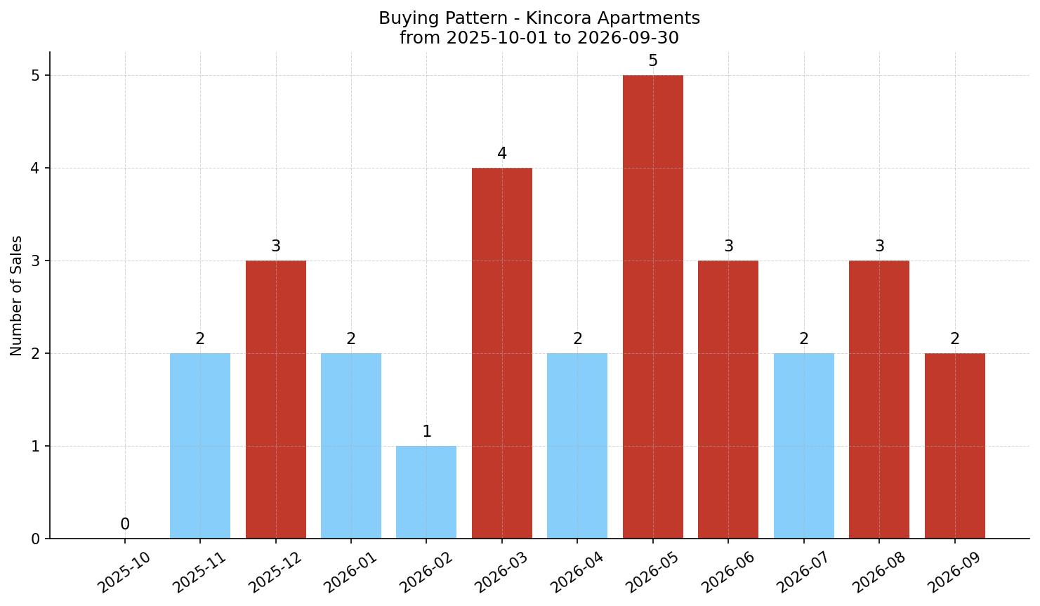 Kincora Apartment Buying Pattern – last 12 months
