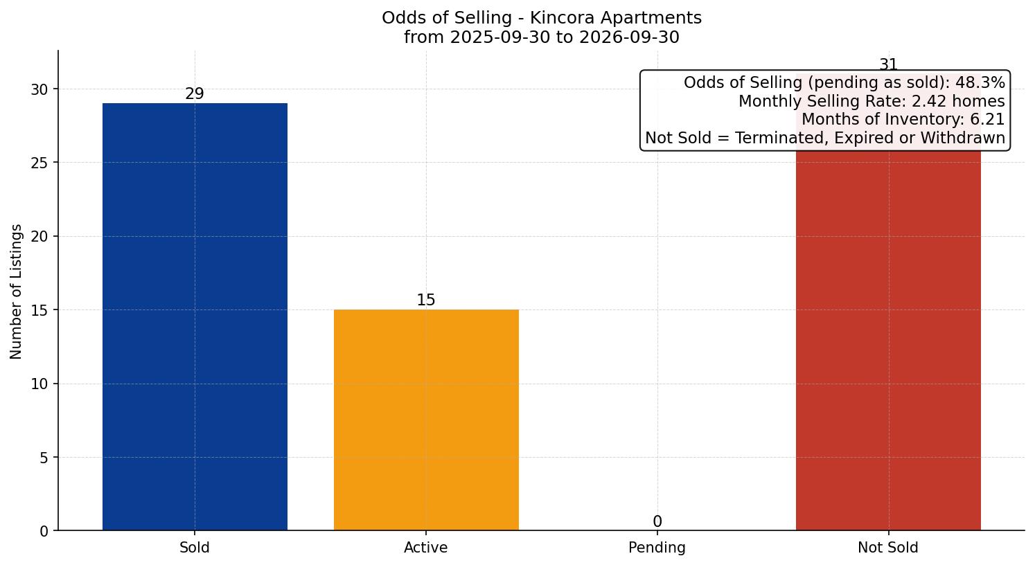 Kincora Apartment Odds of Selling – last 12 months