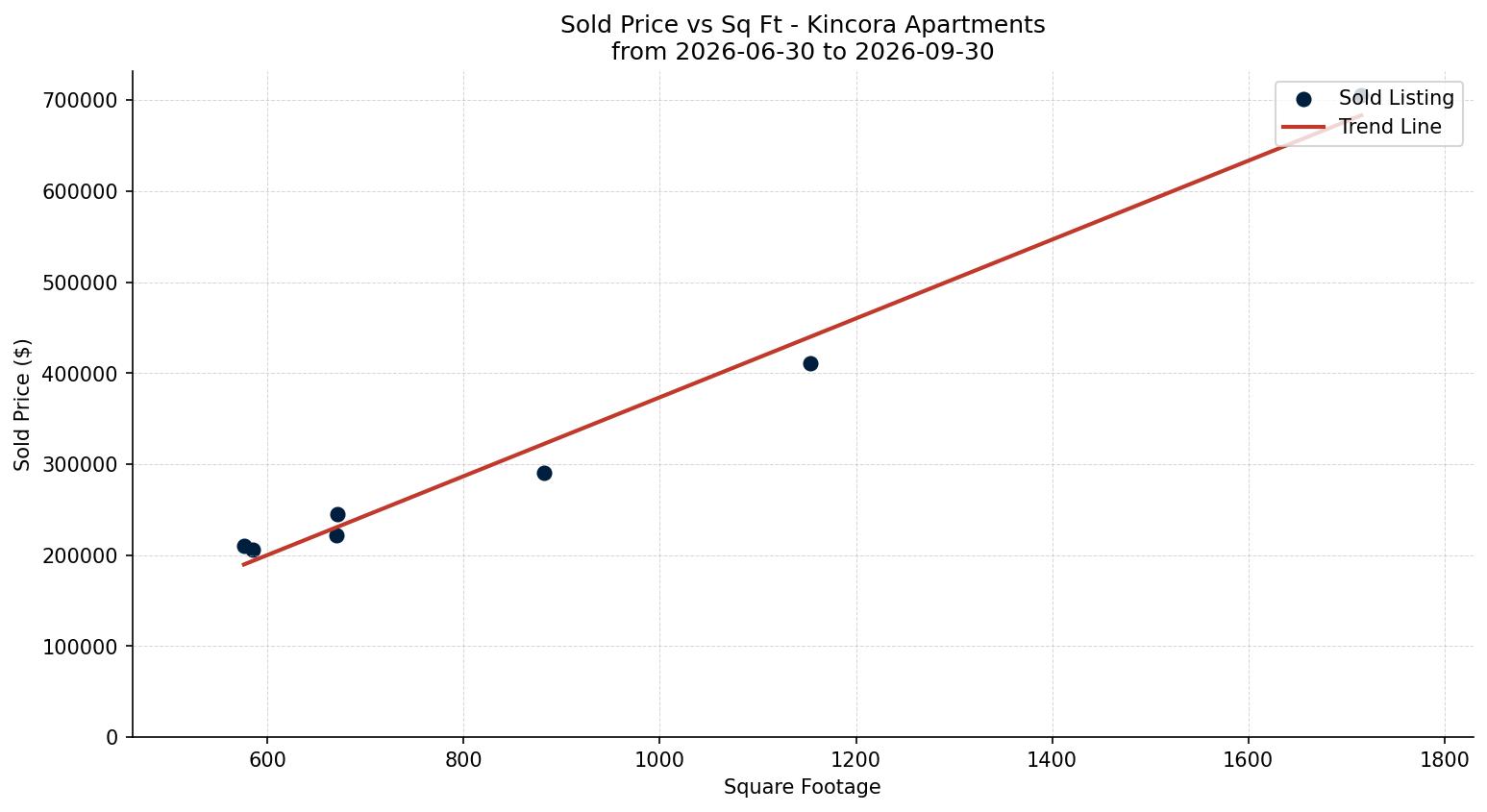 Kincora Apartment Price vs. Square Footage – last 3 months
