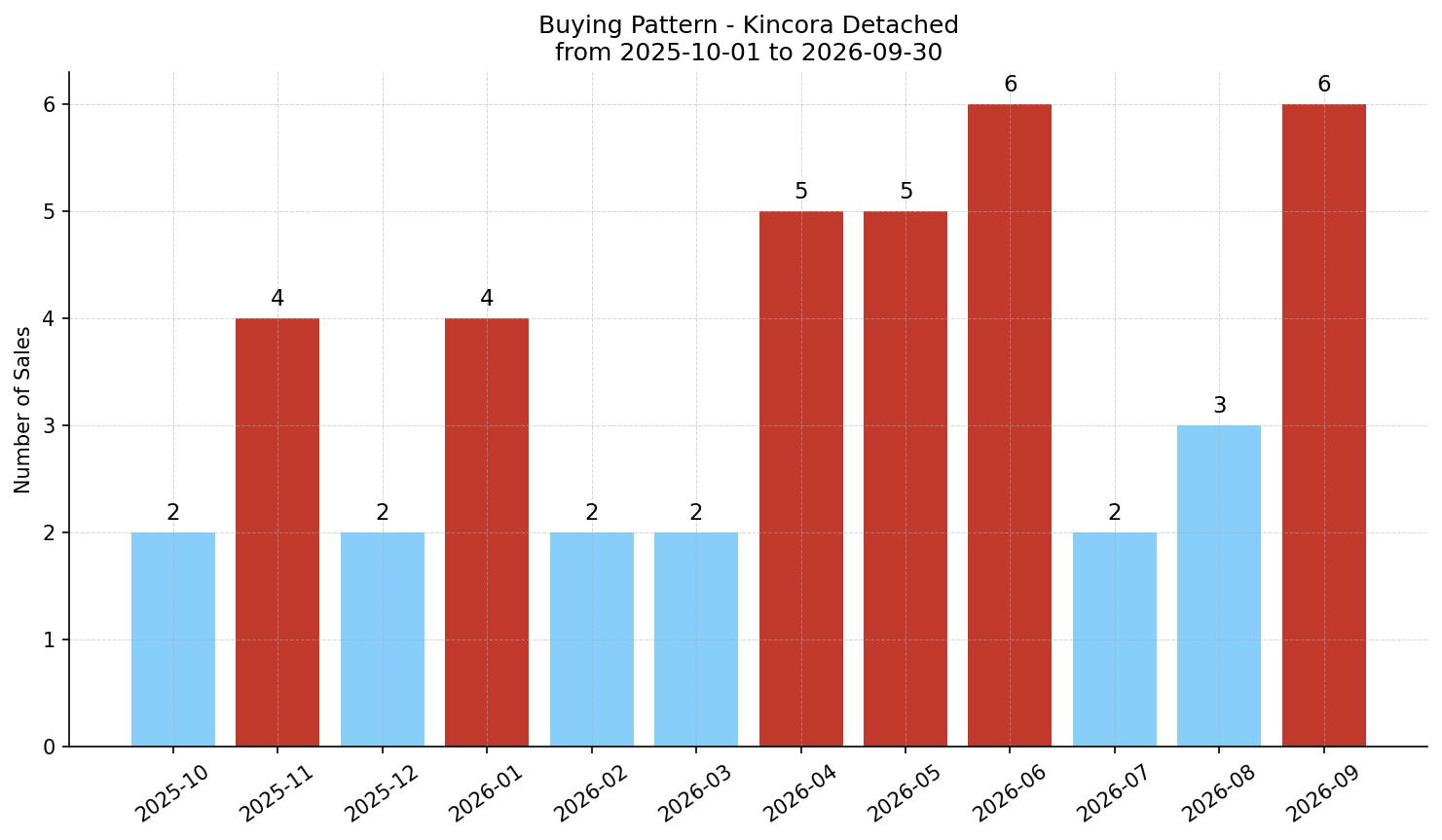 Kincora Detached Buying Pattern – last 12 months