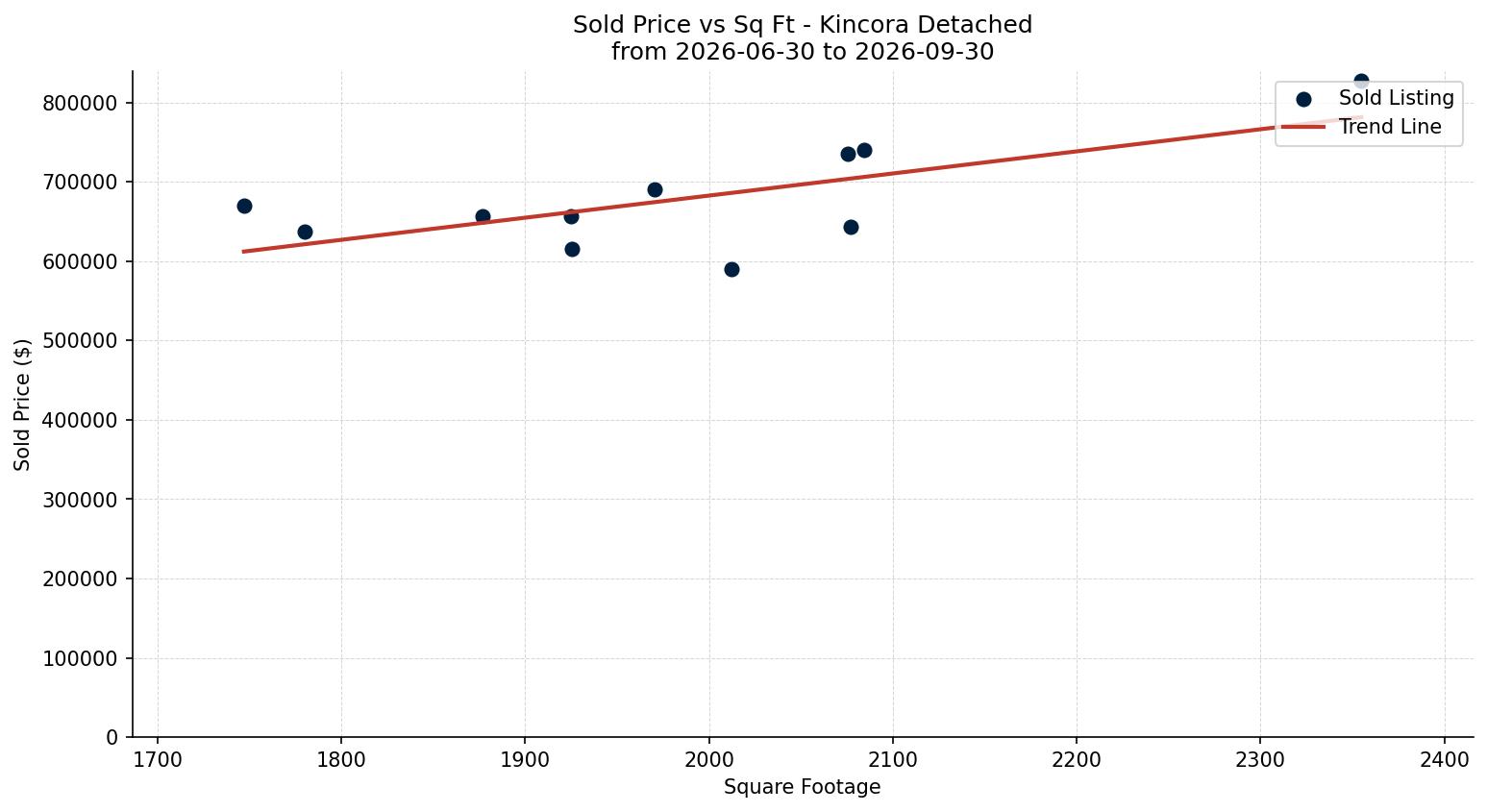 Kincora Detached Price vs. Square Footage – last 3 months