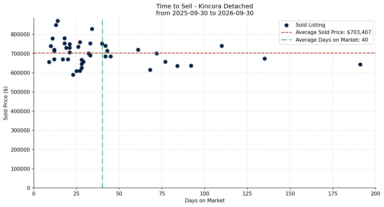 Kincora Detached Time to Sell from 2025-09-30 to 2026-09-30