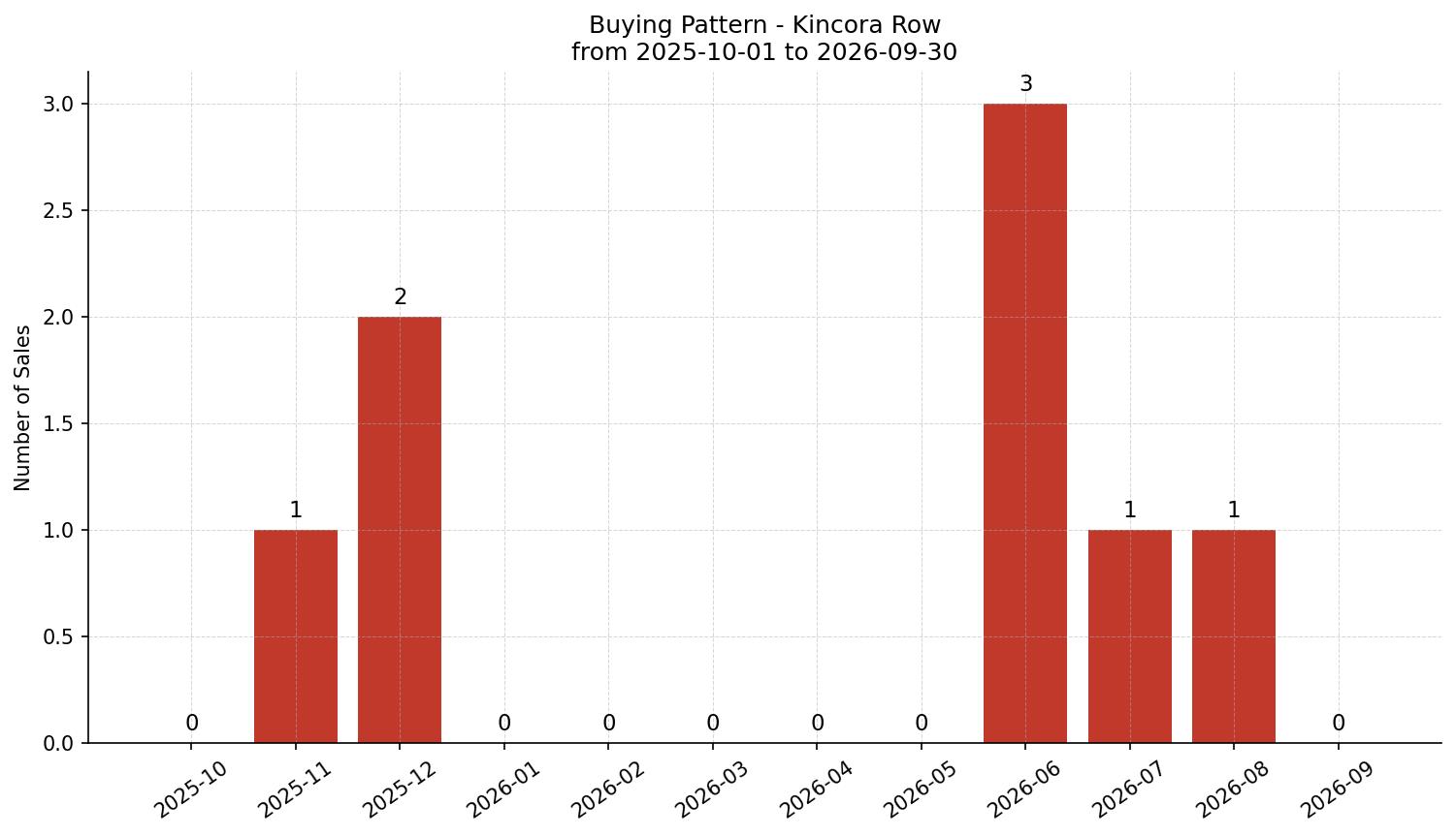 Kincora Row/Townhouse Buying Pattern – last 12 months
