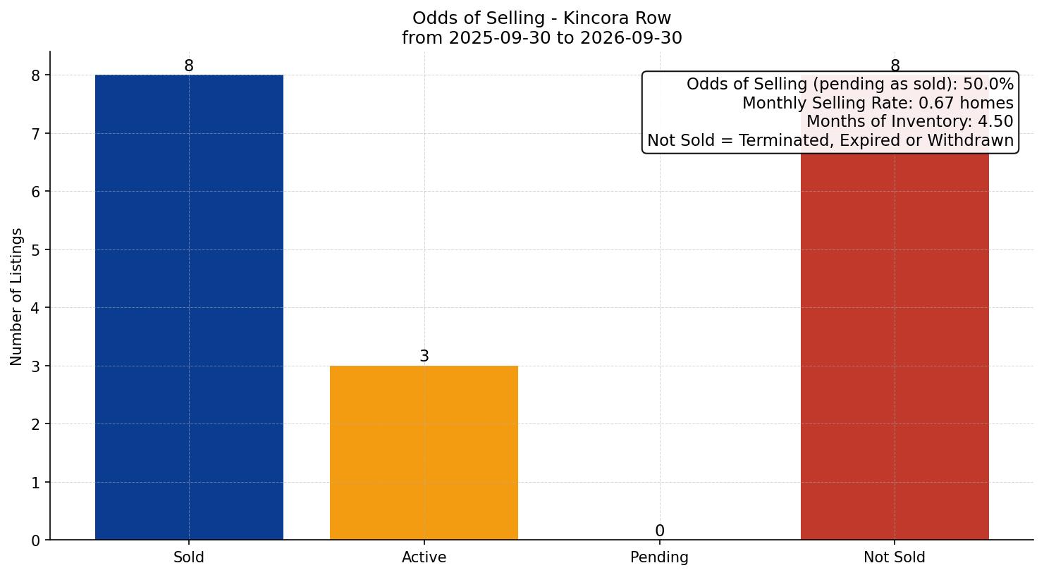 Kincora Row/Townhouse Odds of Selling – last 12 months
